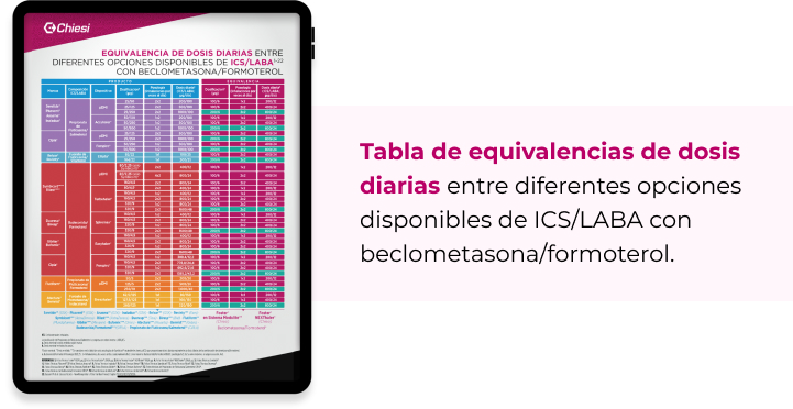 Tabla de equivalencias de ICS/LABA | ChiesiConnect